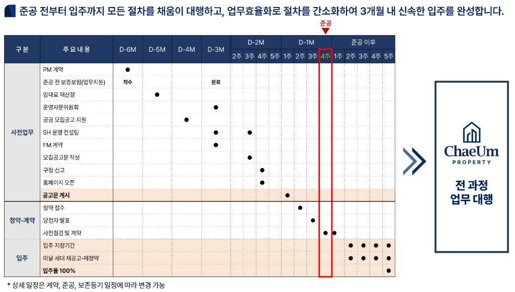 3개월 내 입주율 100% 프로세스