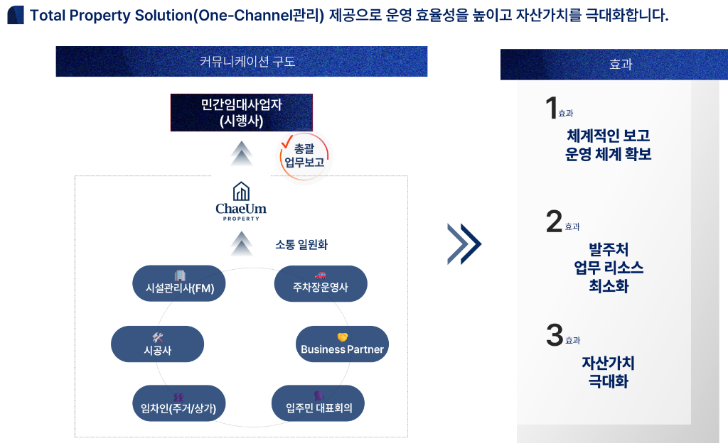 Total Property Solution 구조도